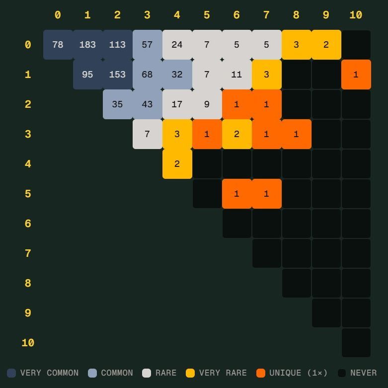 世界杯“Scorigami”差一点诞生：德国7比1仍不够特别